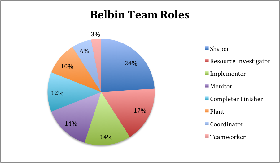 Belbin Team Roles Questionnaire
